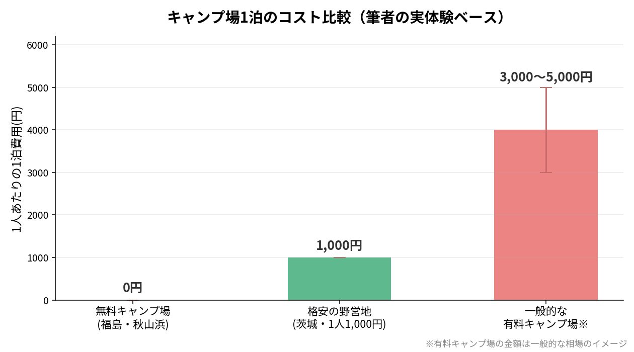 無料キャンプ場と格安野営地と有料キャンプ場の1泊コストを比較したグラフ