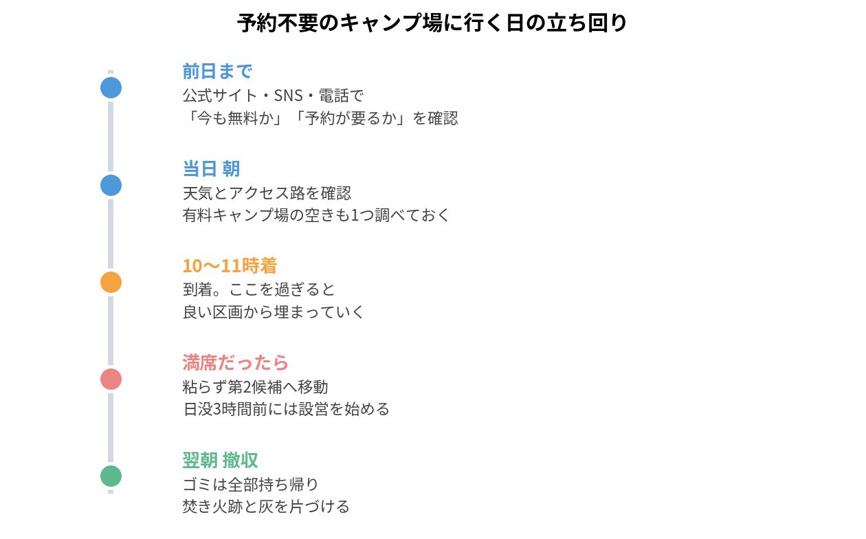 予約不要の無料キャンプ場に行く日の立ち回りをまとめたタイムライン図