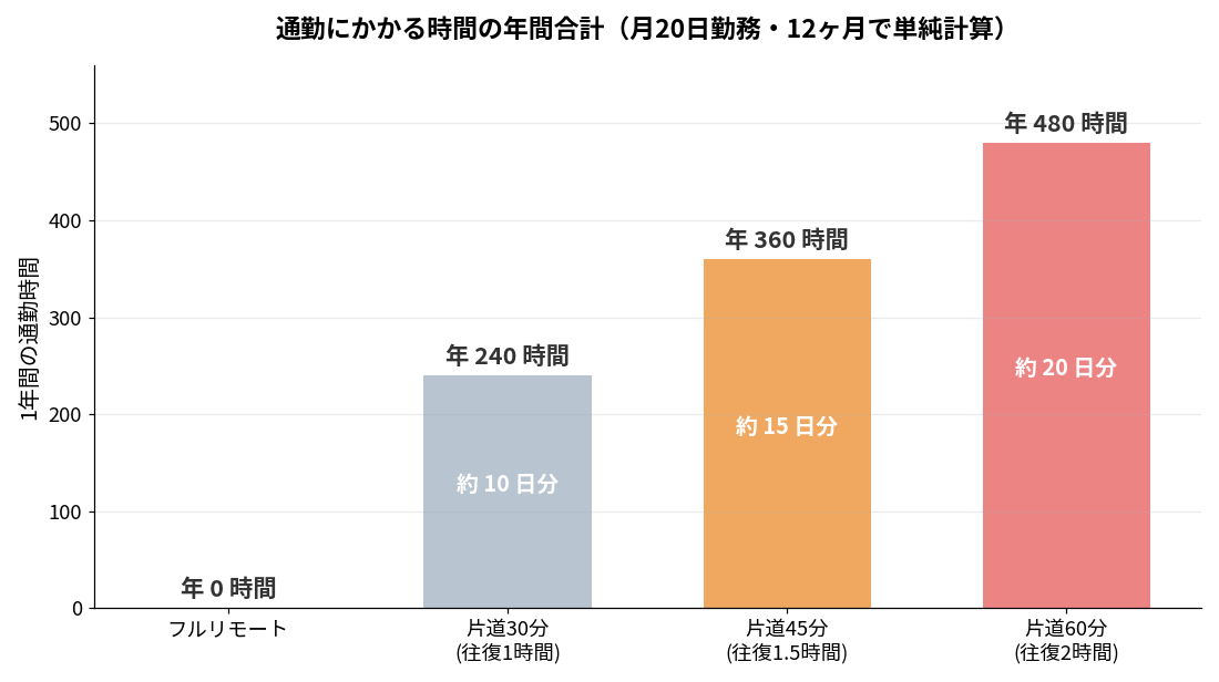 フルリモートと通勤ありの1年間の通勤時間を比較した棒グラフ