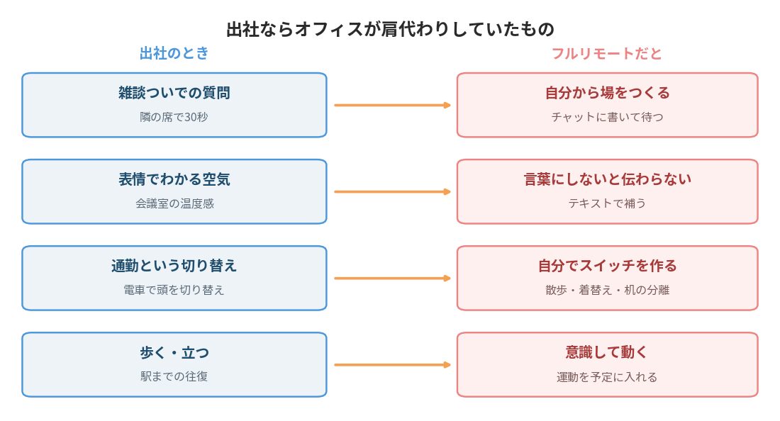 フルリモートがきつい理由の構造図。出社ならオフィスが肩代わりしていた4つのことが自分の仕事になる