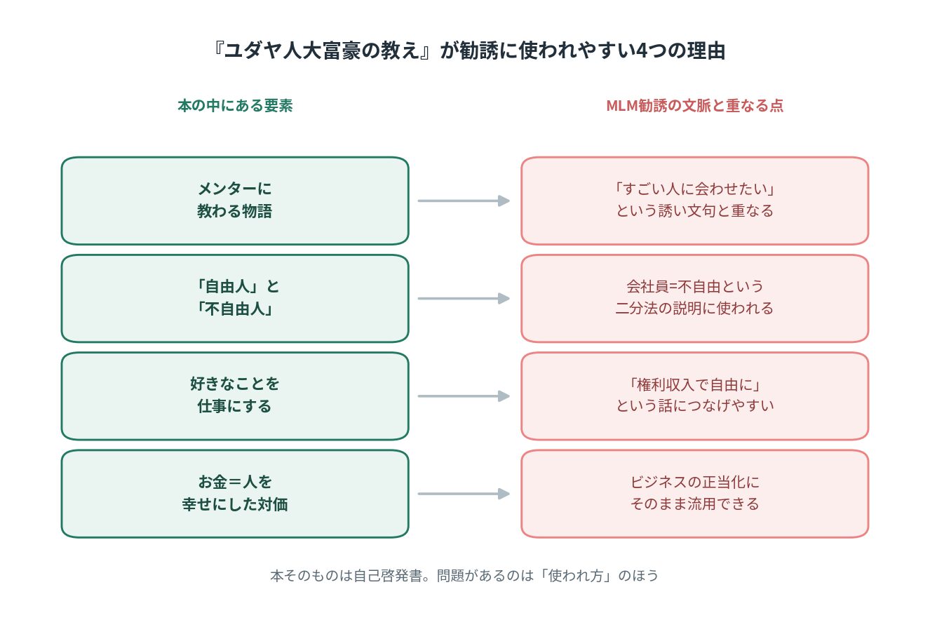 ユダヤ人大富豪の教えがアムウェイの勧誘に使われやすい4つの理由の図解