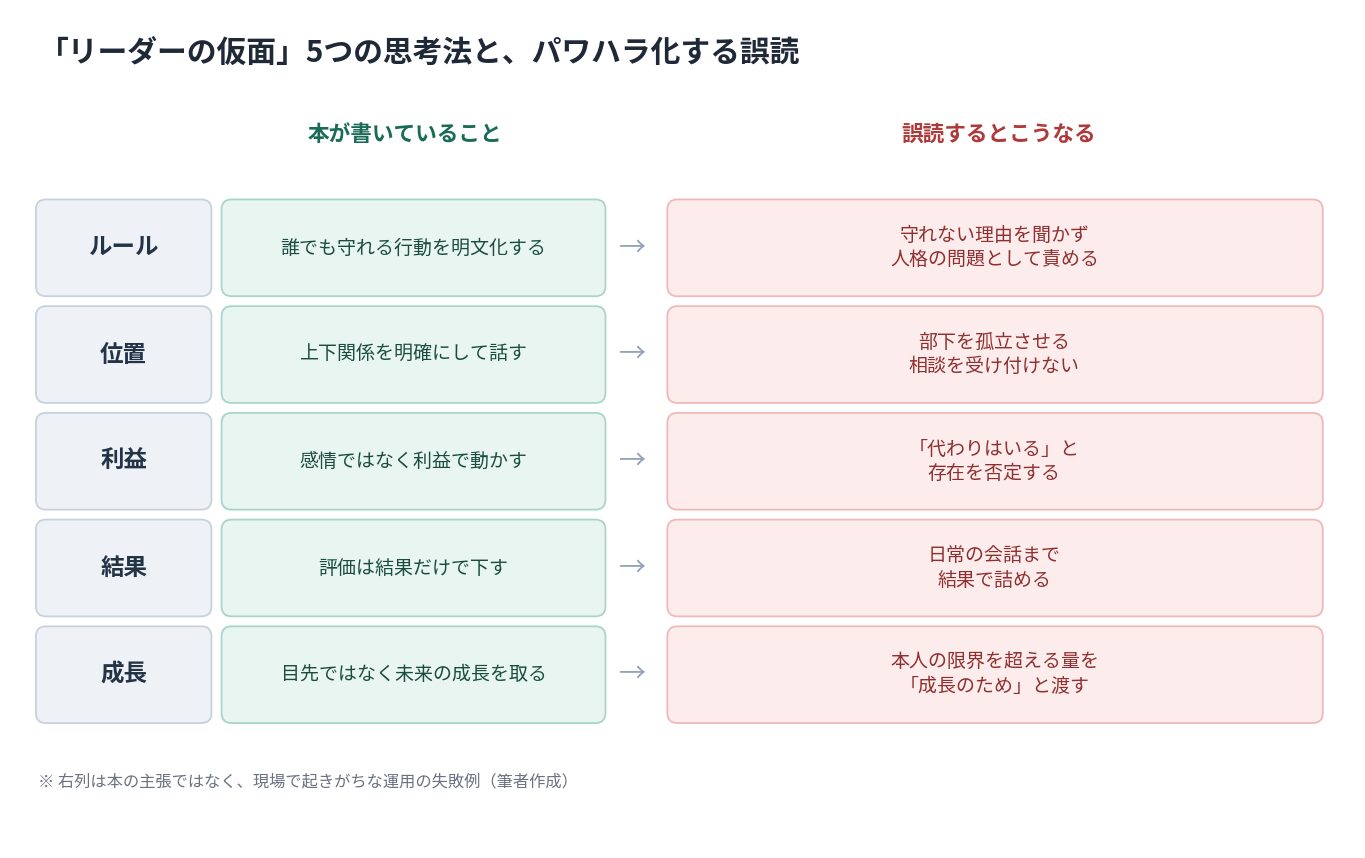 リーダーの仮面の5つの思考法とパワハラと誤読されるポイントの比較図