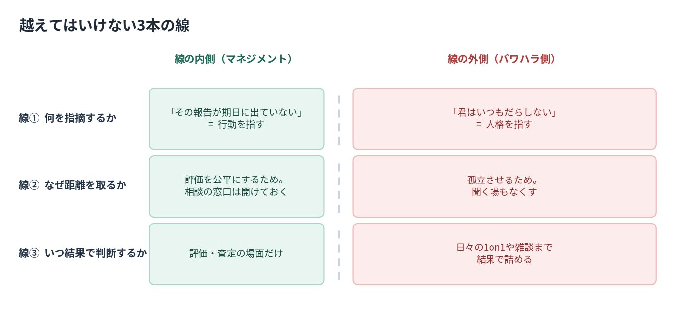 リーダーの仮面を実践するときにパワハラにならないための3本の線を示した図