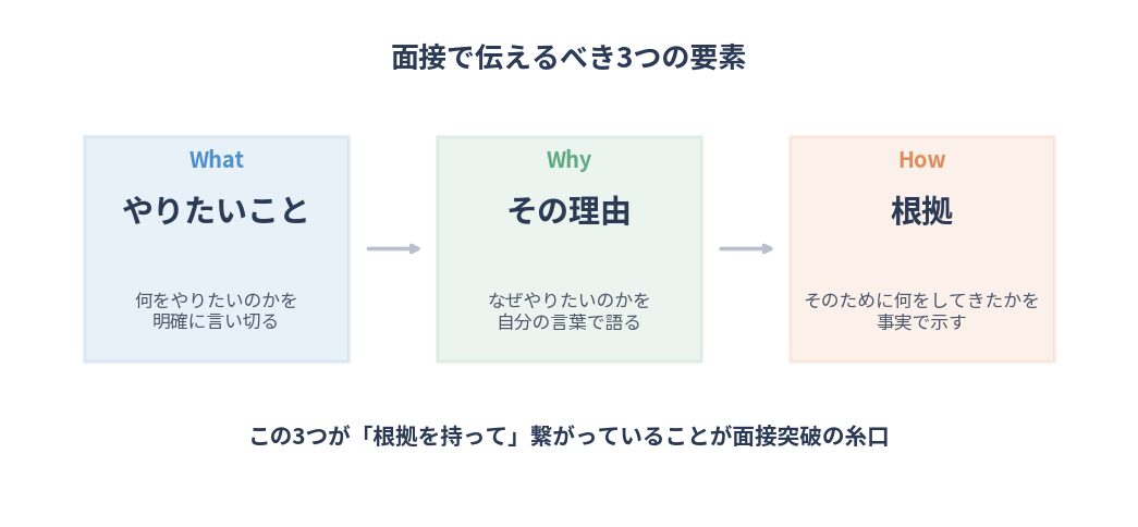 面接で伝えるべき3つの要素(やりたいこと・その理由・根拠)を示した図