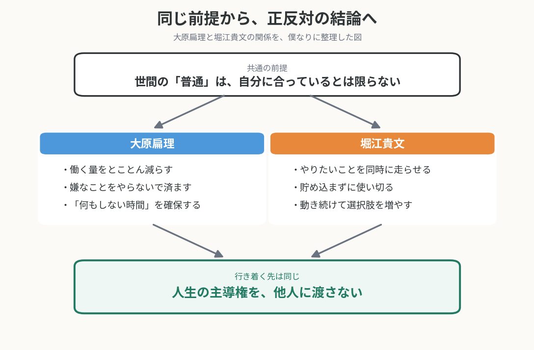 大原扁理と堀江貴文の主張の違いと共通点を整理した図
