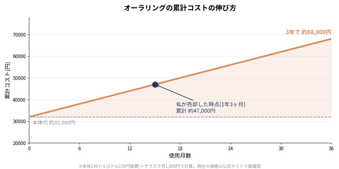 オーラリングの累計コストが月額サブスクで伸びていくグラフ