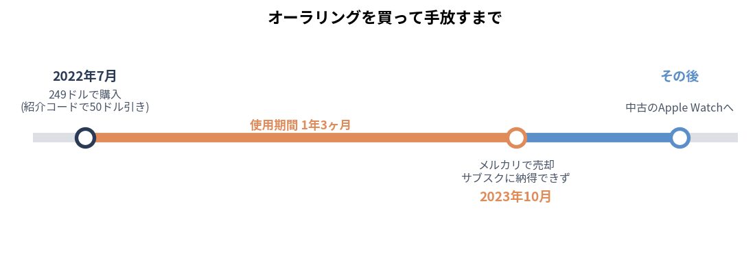 オーラリングを購入して1年3ヶ月で売却するまでのタイムライン