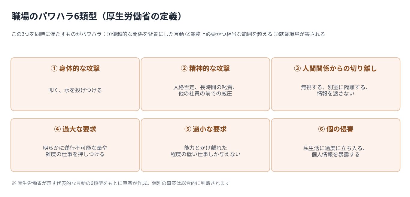 厚生労働省が示す職場のパワハラ6類型とパワハラの3要件をまとめた図