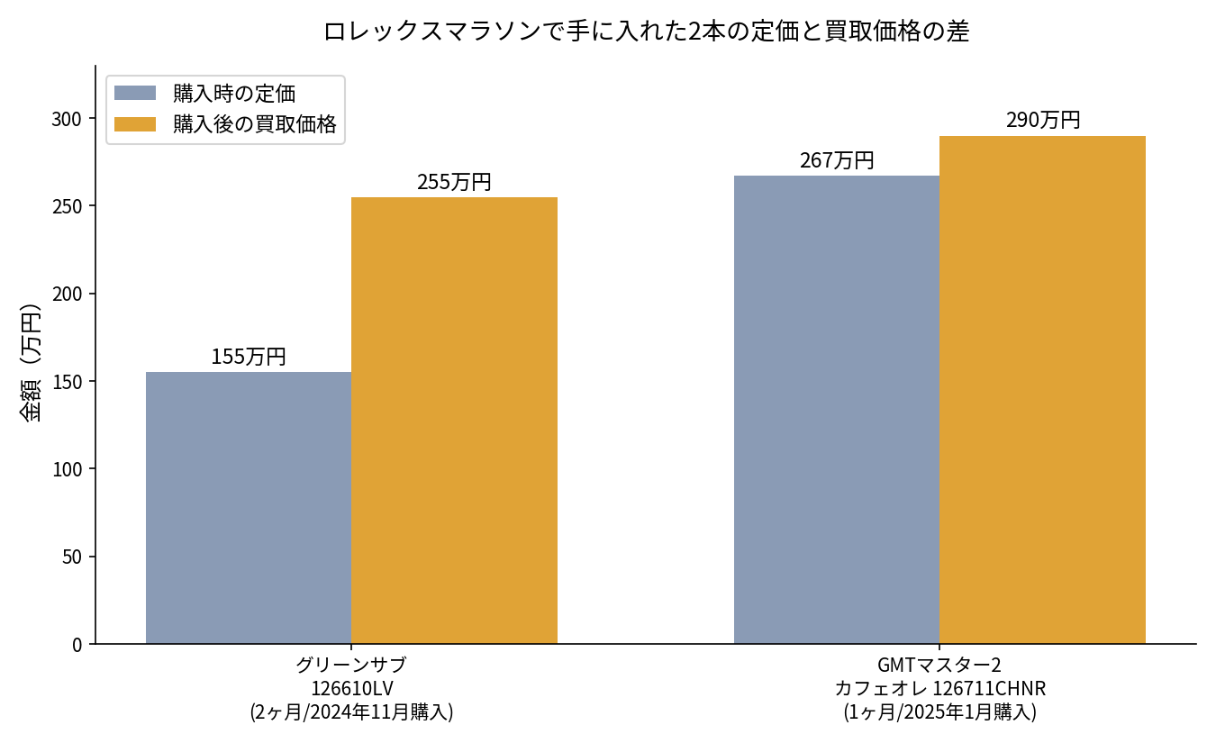 ロレックスマラソンのコツを実践して手に入れた時計の定価と買取価格を比較したグラフ