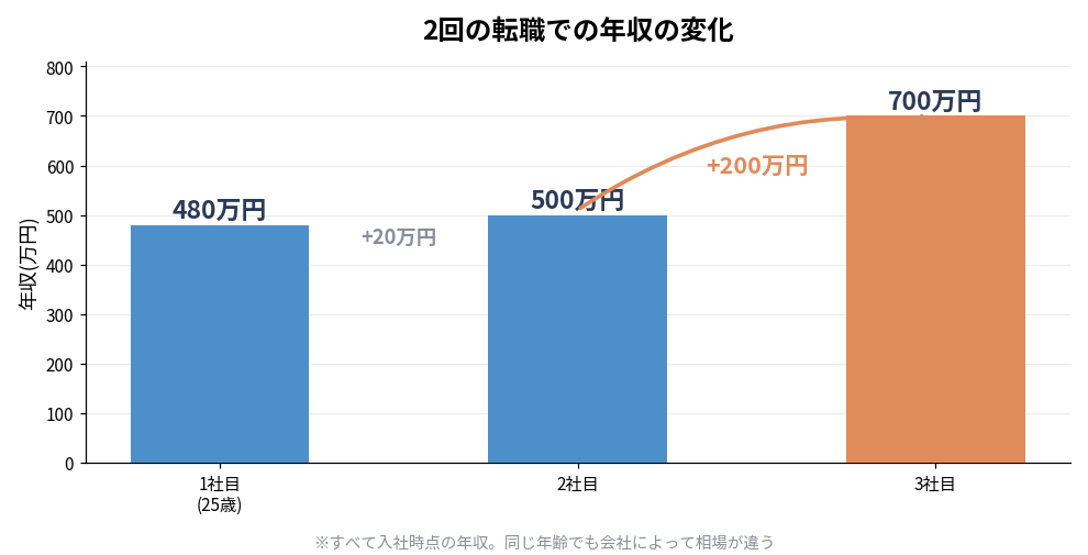2回の転職で年収が480万円から700万円に変わった推移のグラフ