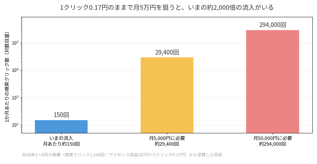1クリック0.17円で月5万円を稼ぐのに必要な検索クリック数の比較グラフ