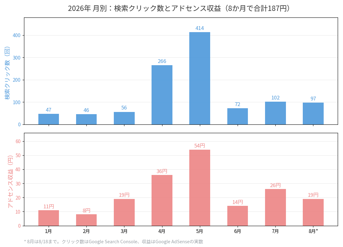 2026年の月別アドセンス収益と検索クリック数の実データグラフ