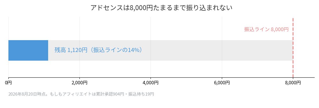 アドセンス残高1120円と振込ライン8000円までの距離を示した図