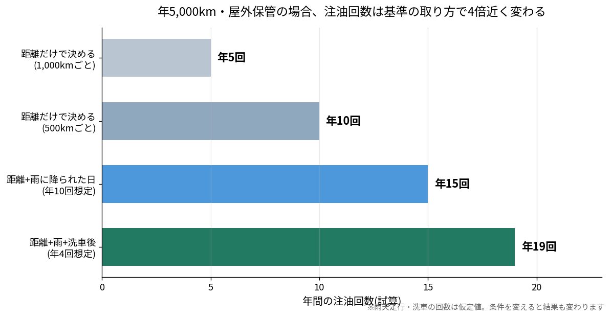 バイクのチェーン注油の頻度が基準の取り方で年5回から19回まで変わることを示したグラフ