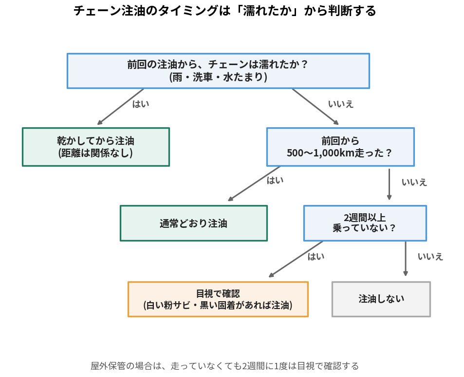 バイクのチェーン注油のタイミングを濡れたかどうかから判断するフローチャート