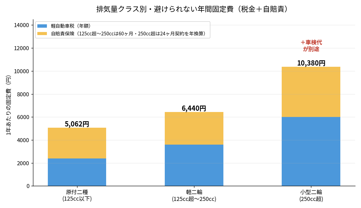 排気量クラス別のバイクの年間固定費（軽自動車税と自賠責保険）の比較グラフ