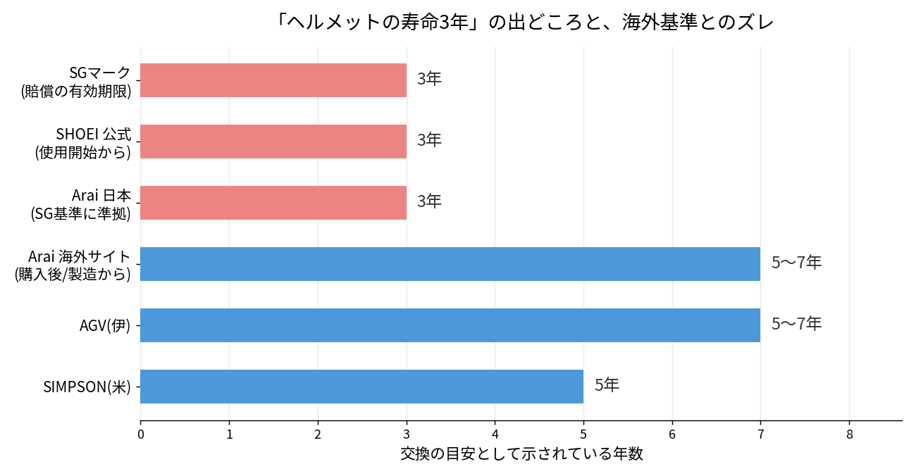バイクヘルメットの寿命3年の根拠と海外メーカーの耐用年数を比較したグラフ