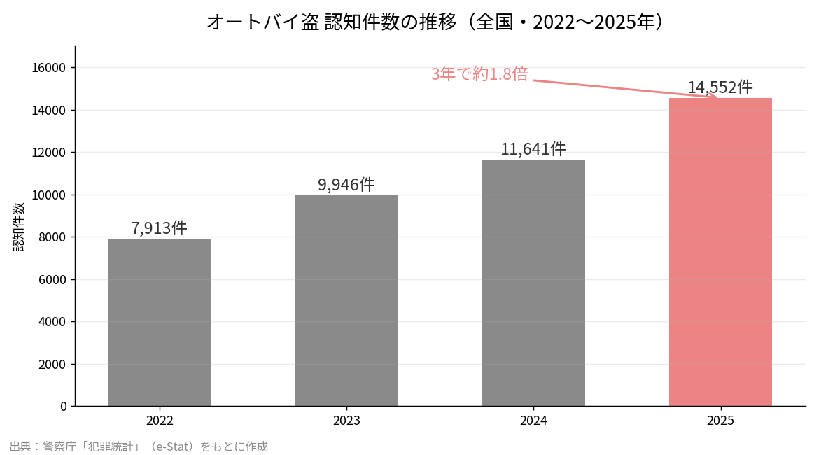 バイクの盗難対策の前提となるオートバイ盗の認知件数の推移グラフ（2022年から2025年）