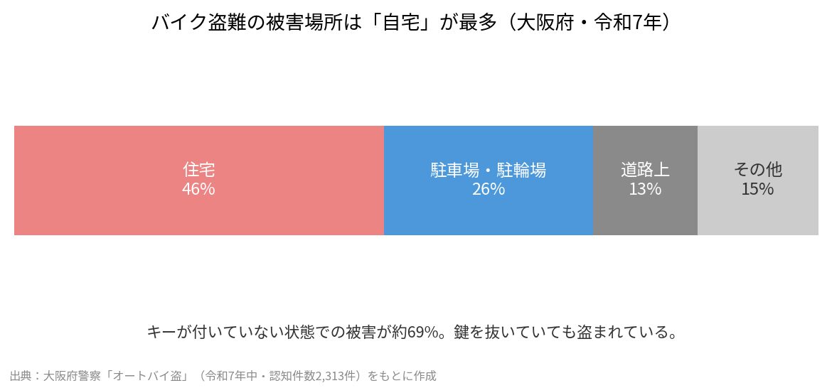 バイク盗難の被害場所の内訳（住宅46%・駐車場26%・道路上13%）