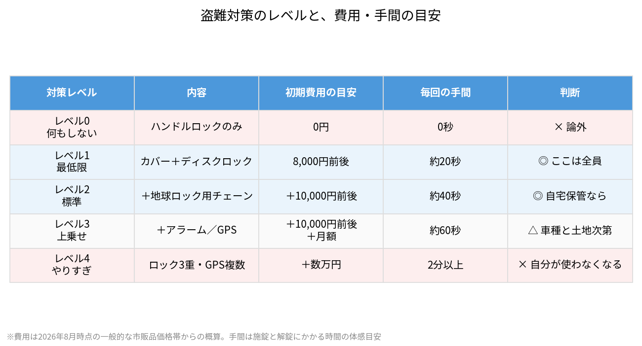 バイクの盗難対策をレベル別に費用と手間で比較した表