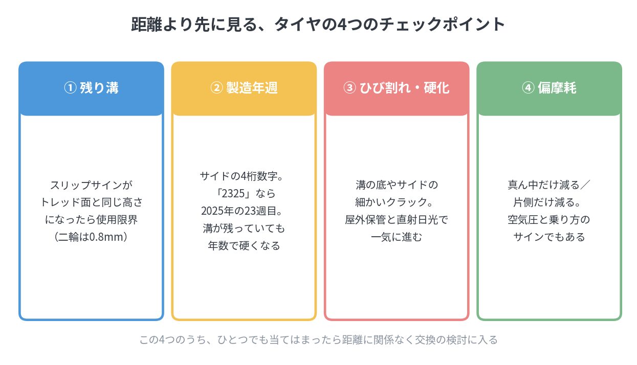 バイクのタイヤ交換の目安を判断する4つのチェックポイントの図解
