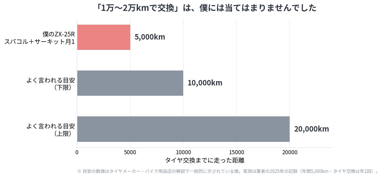 バイクのタイヤ交換の目安となる走行距離を一般的な目安と実測で比較したグラフ