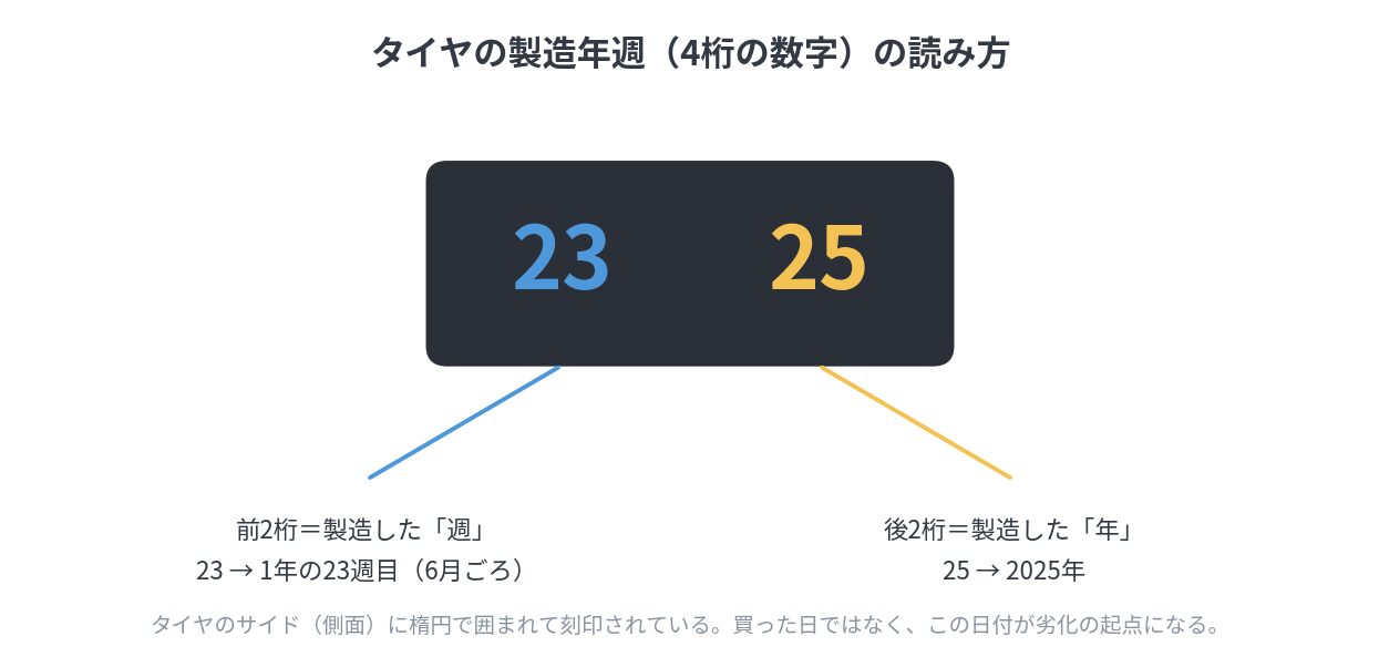 バイクのタイヤの製造年週を示す4桁の数字の読み方の図解