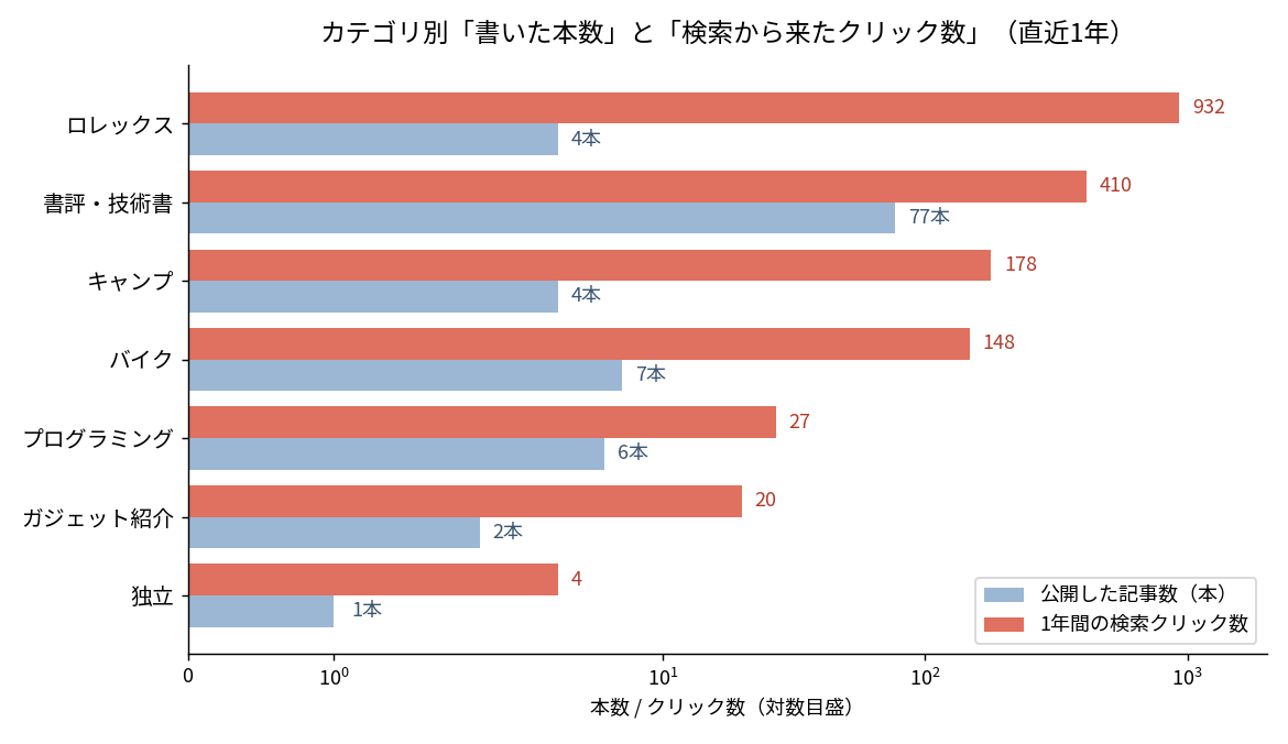 ブログ105記事のカテゴリ別の記事数と1年間の検索クリック数を比較したグラフ