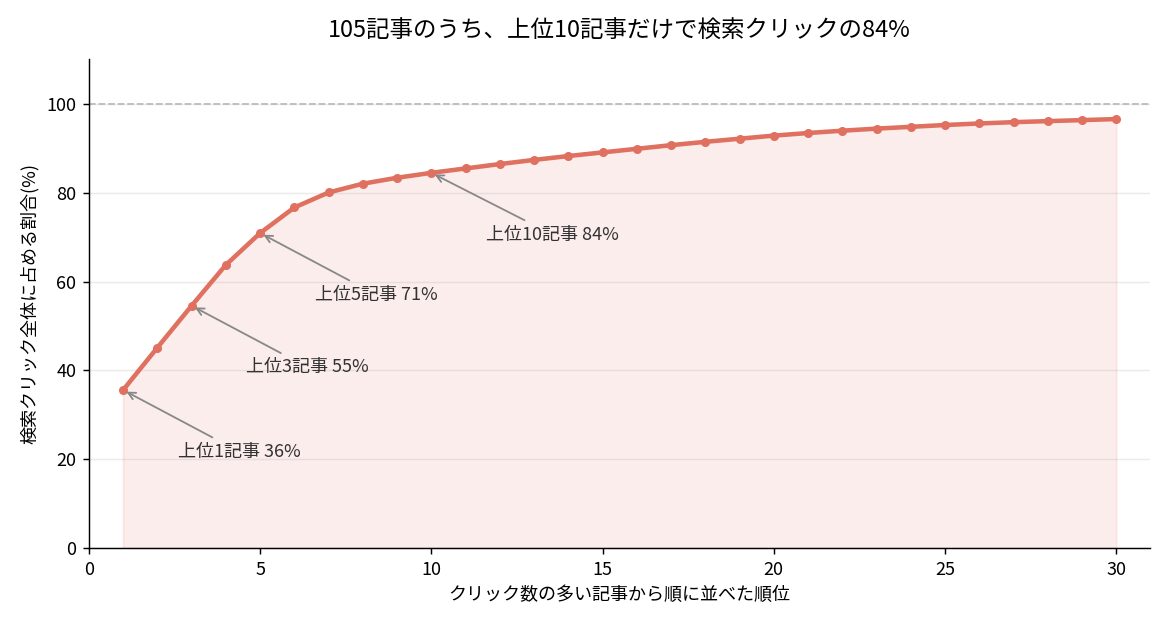 ブログ105記事のうち上位10記事で検索クリックの84%を占めることを示す累積グラフ