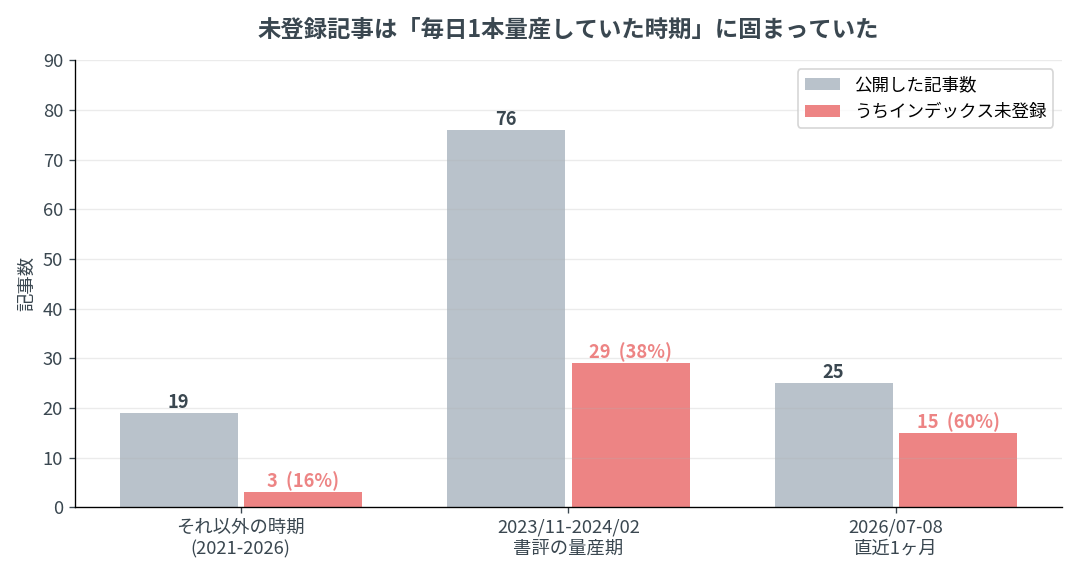 ブログのインデックス未登録記事を投稿時期別に分けた棒グラフ