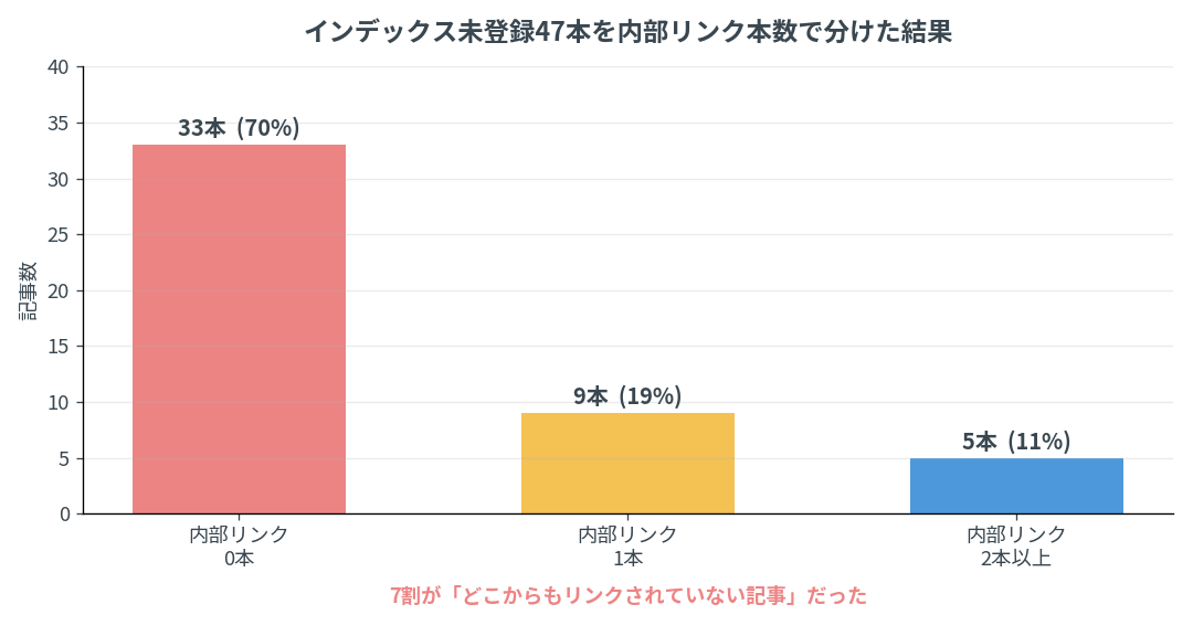 インデックス未登録47本を内部リンク本数別に分けた棒グラフ