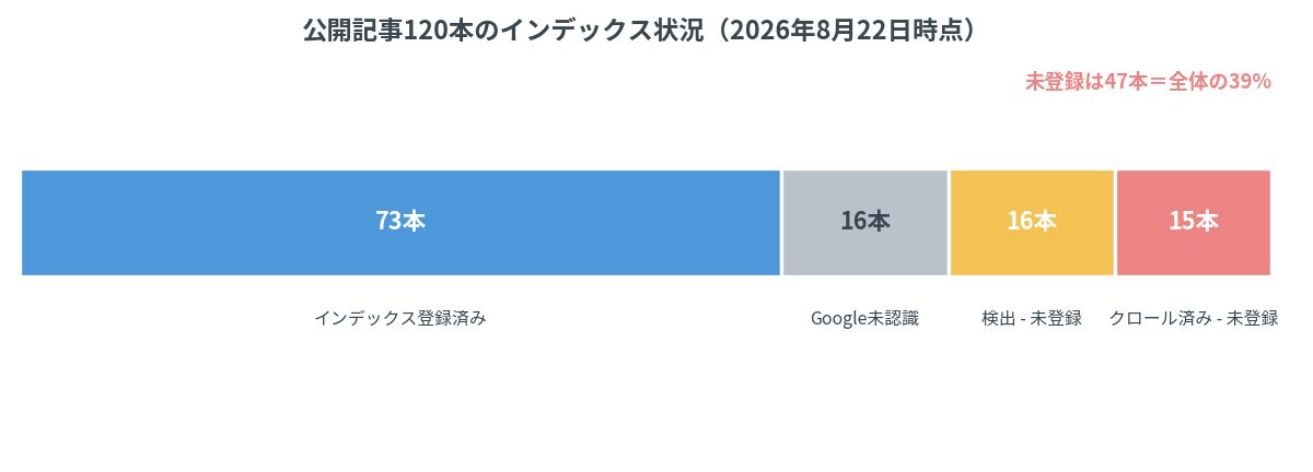 ブログの公開記事120本のインデックス登録状況の内訳グラフ