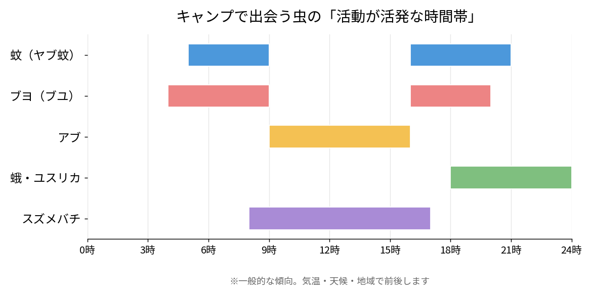 キャンプの虫対策で知っておきたい蚊・ブヨ・アブ・蛾の活動時間帯の図