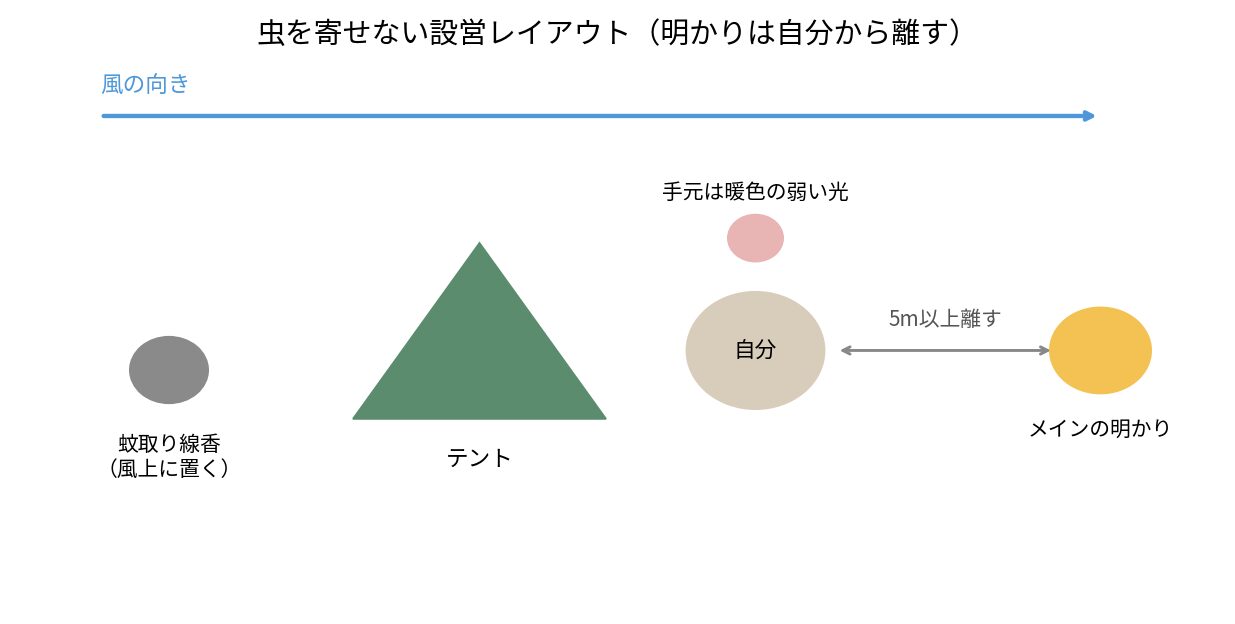 キャンプの虫対策になる設営レイアウト図。ランタンを自分から離し蚊取り線香を風上に置く