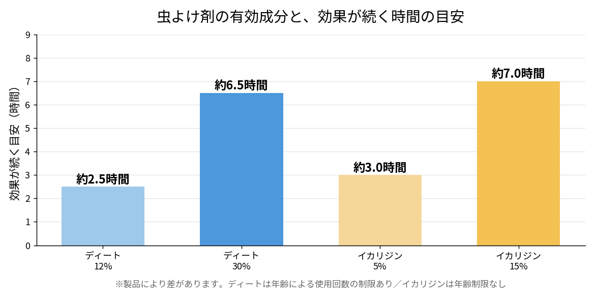 キャンプの虫対策に使う虫よけ剤の有効成分ディートとイカリジンの持続時間比較グラフ