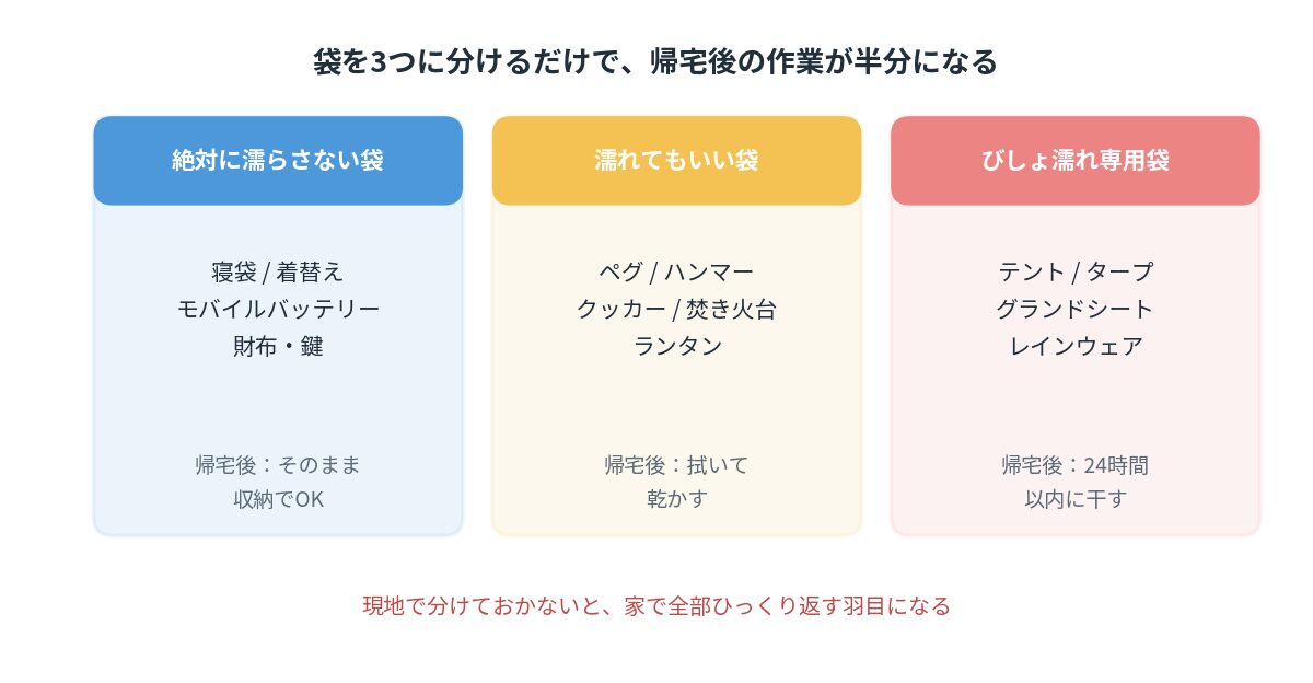 キャンプの雨撤収で濡れ物を3つの袋に分けるパッキングの図解