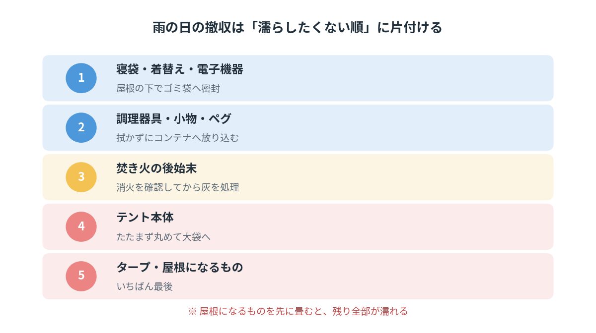 キャンプの雨撤収を濡らしたくない順に片付ける5ステップの図解