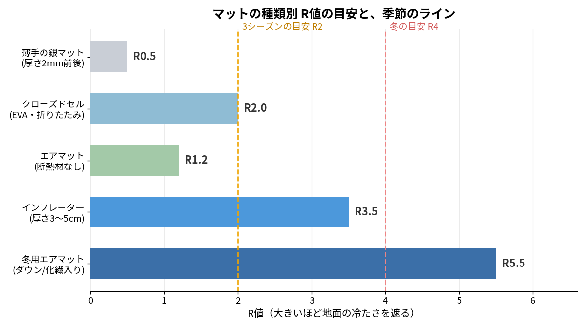 キャンプで寝れない対策に使うマットの種類別R値の目安グラフ