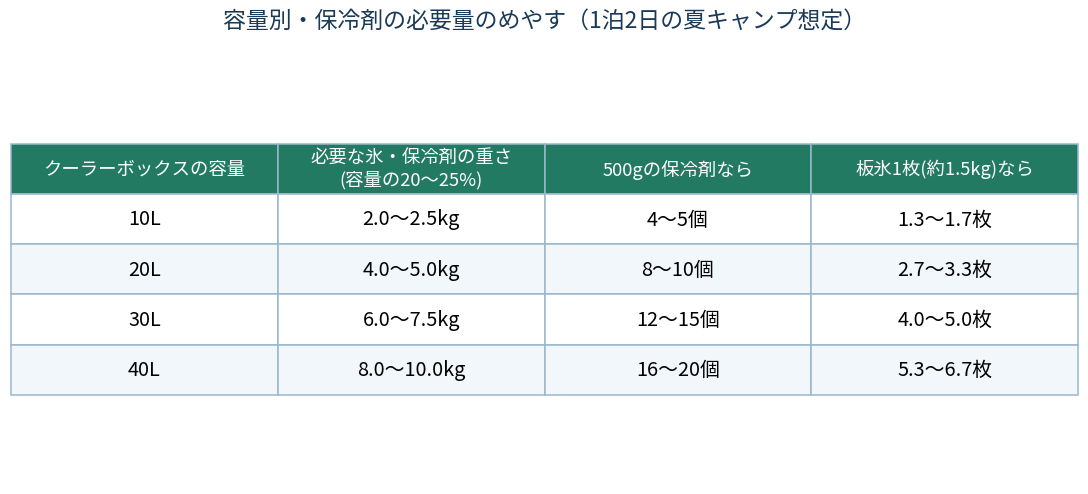 クーラーボックスの容量別に必要な保冷剤の重さと個数を示した早見表