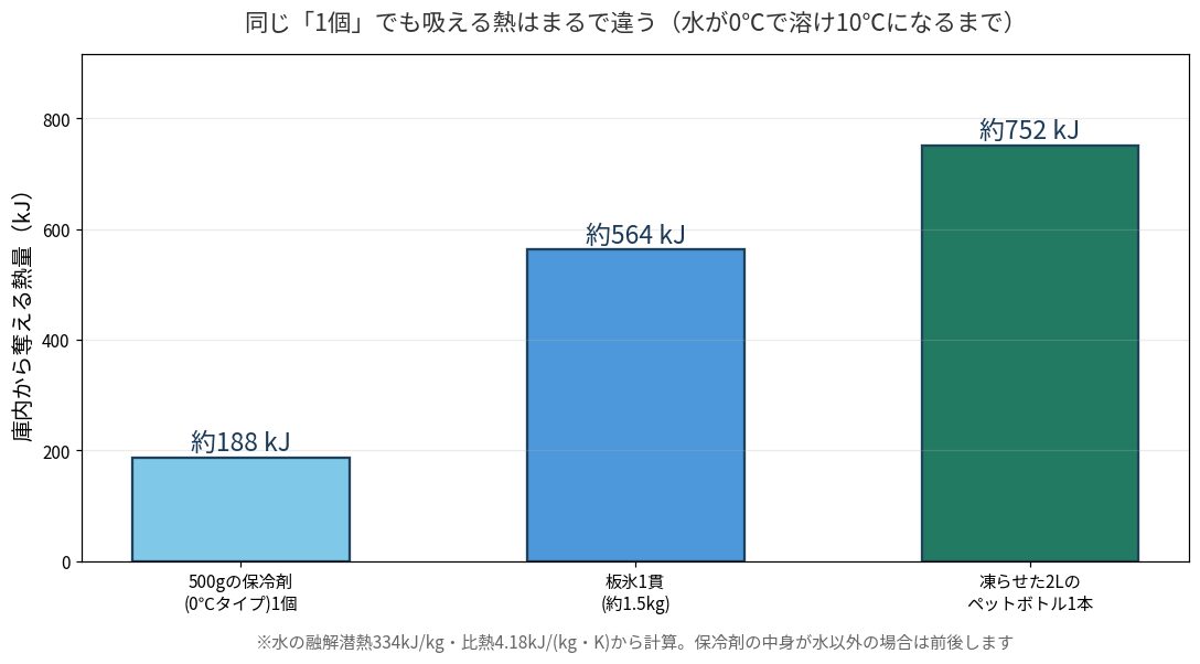 500gの保冷剤と板氷1.5kgと凍らせた2Lペットボトルが奪える熱量を比較したグラフ