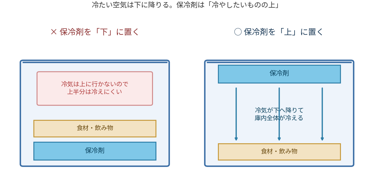 クーラーボックスの保冷剤を上に置く場合と下に置く場合の冷気の流れの図解