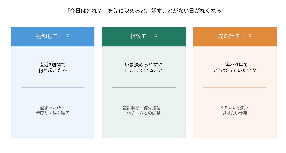 エンジニアとの1on1で使う3つのモードの図解