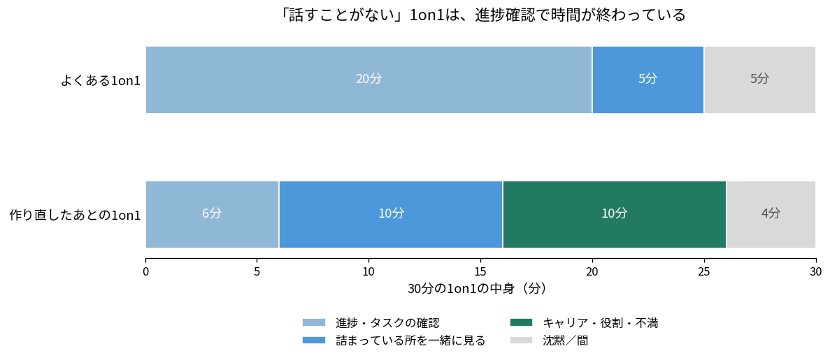 1on1で話すことがない状態の30分の時間配分イメージ図