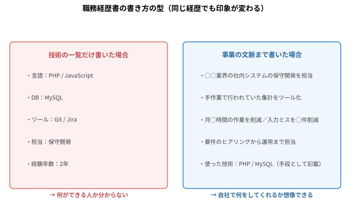 エンジニアの職務経歴書の書き方の比較。技術の一覧だけの場合と事業の文脈まで書いた場合