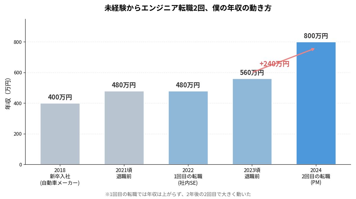 エンジニア転職2回の年収推移グラフ。未経験転職では横ばい、2回目で240万円アップ