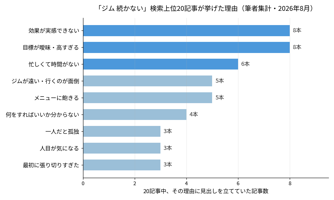 ジムが続かない理由として検索上位20記事が挙げた項目の集計グラフ
