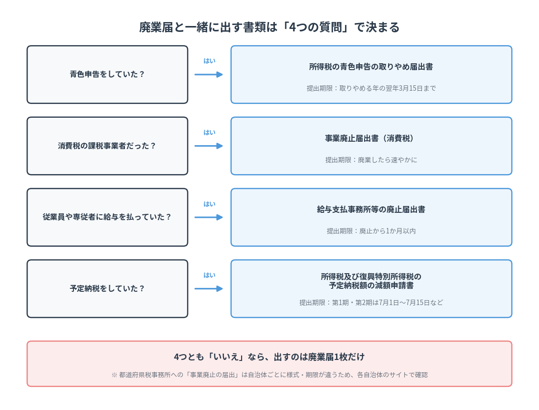 廃業届と一緒に提出する届出書を4つの質問で振り分けるチャート