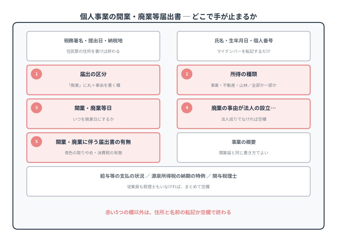 廃業届の書き方で迷う5つの欄を示した個人事業の開業・廃業等届出書の項目マップ