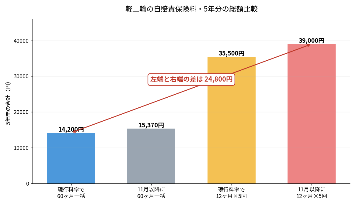 軽二輪の自賠責保険料を5年分で比較したグラフ。60ヶ月一括と12ヶ月更新の差