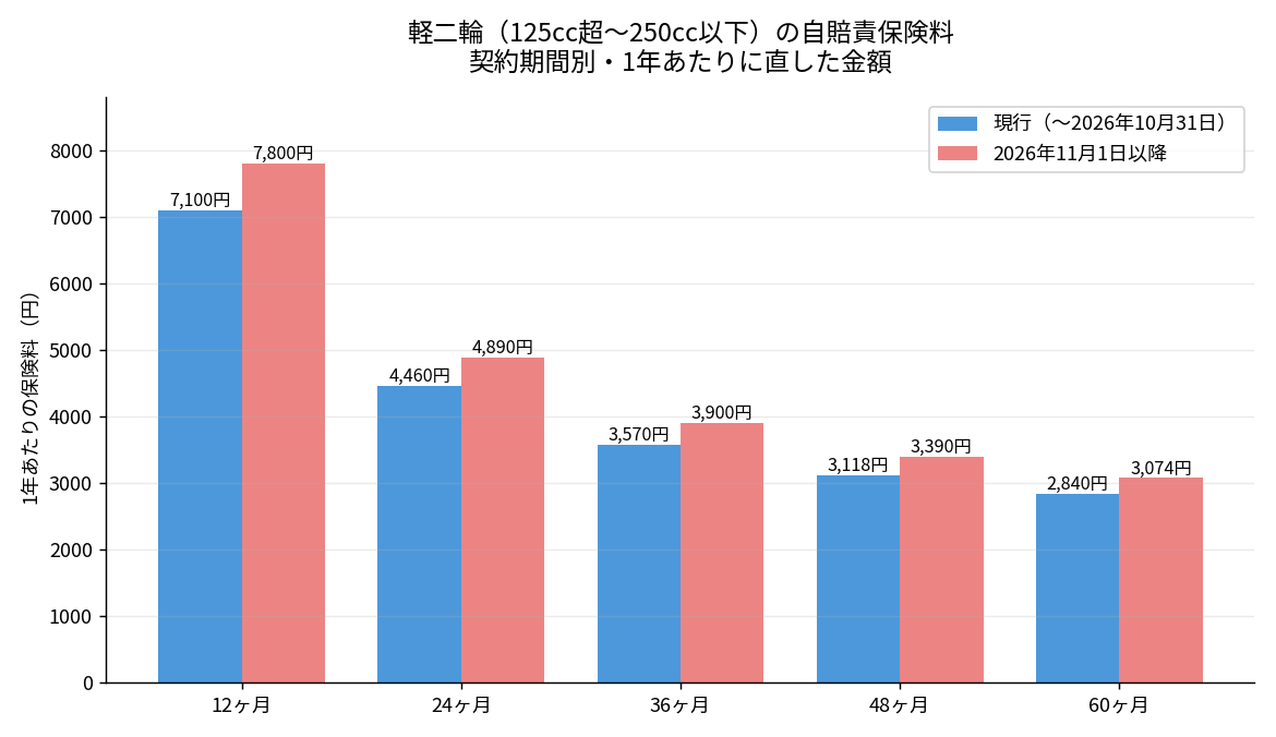 軽二輪の自賠責保険料を契約期間別に1年あたりへ換算した比較グラフ